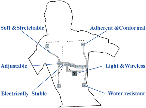 Stretchable ECG patch publication graphic
